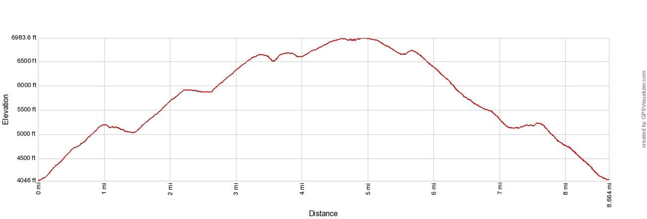 Yosemite Point Elevation Profile