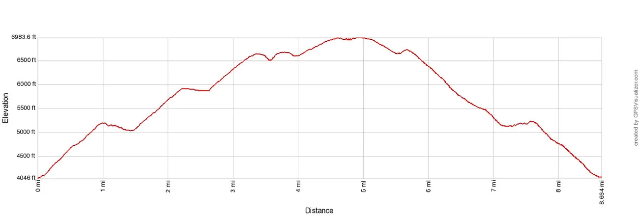 Yosemite Point Elevation Profile