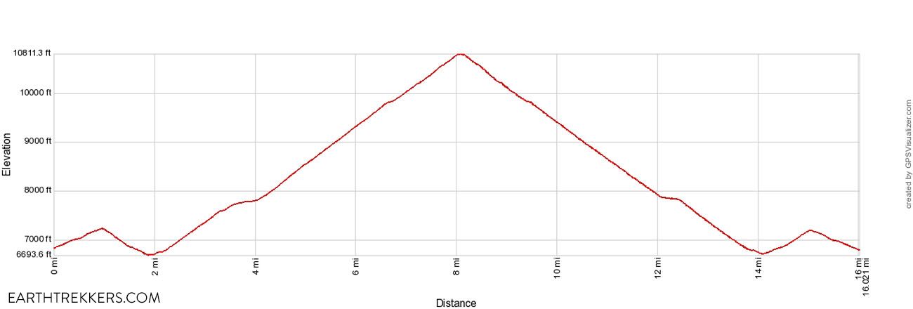 Static Peak Divide Elevation Profile