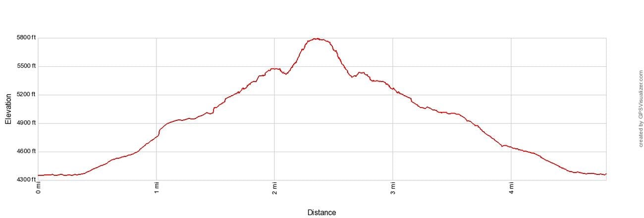 Angels Landing Elevation Profile