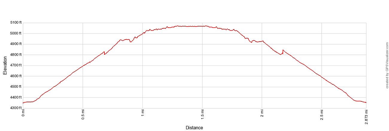 Hidden Canyon Elevation Profile