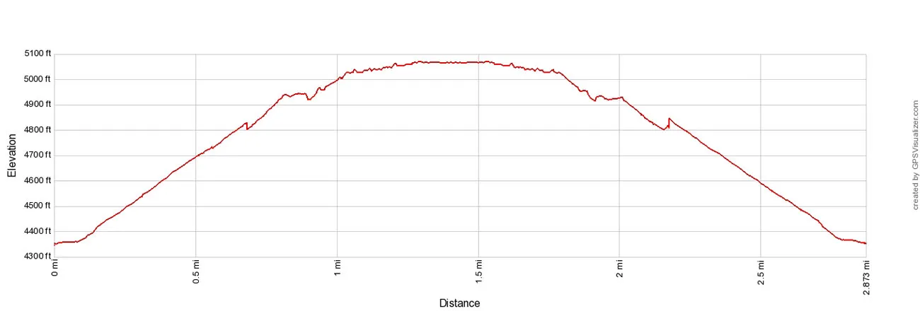 Hidden Canyon Elevation Profile