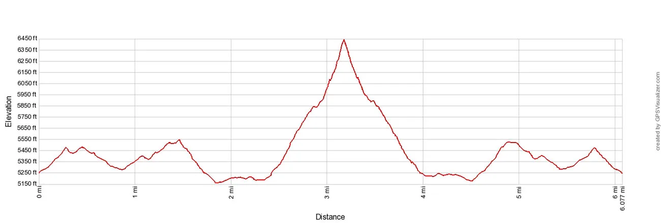 Mount Angeles Elevation Profile