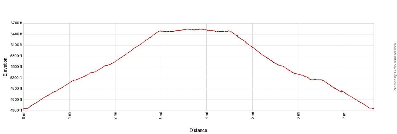 Observation Point Elevation Profile