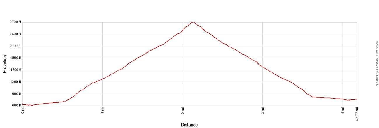 Storm King Elevation Profile