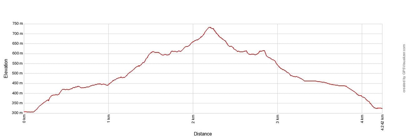 Teapot Mountain Elevation Profile