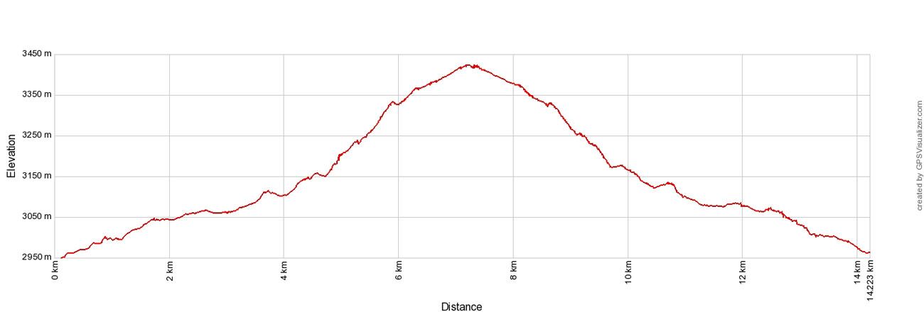 Confluencia Elevation Profile