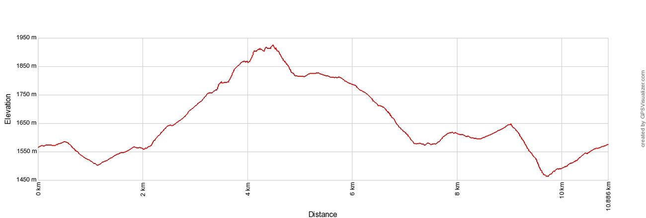 Gastlosen Elevation Profile