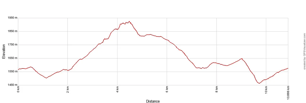 Gastlosen Elevation Profile