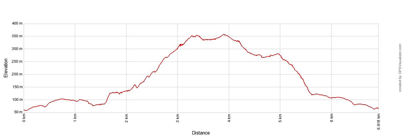 Glymur Elevation Profile