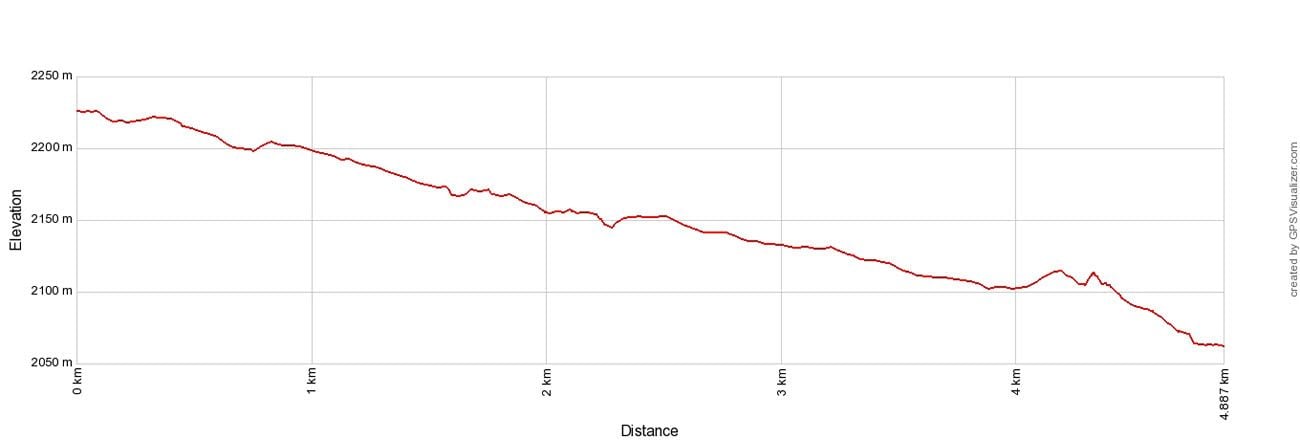 Mannlichen Elevation Profile