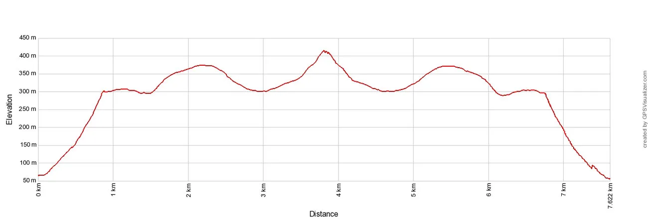 Matind Elevation Profile