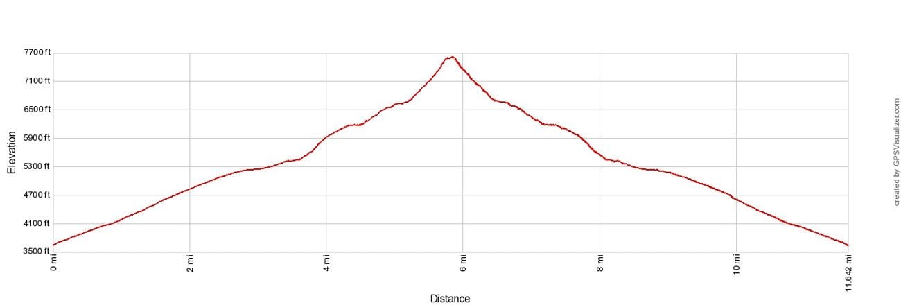 Sahale Arm Elevation Profile
