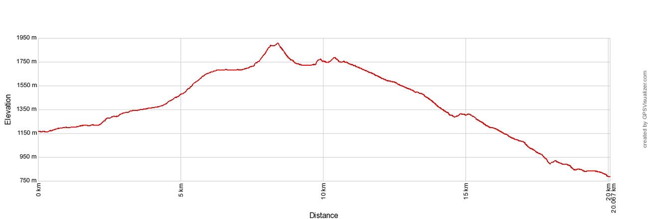 Tongariro Elevation Profile
