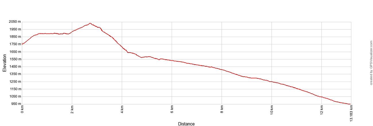 Velka Elevation Profile