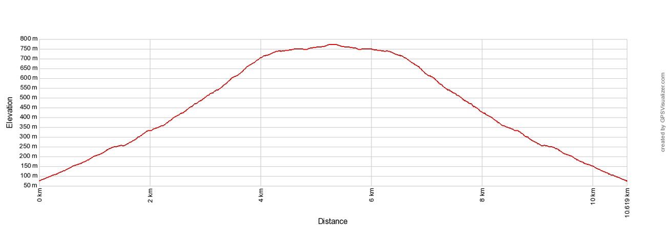 Vidova Gora Elevation Profile