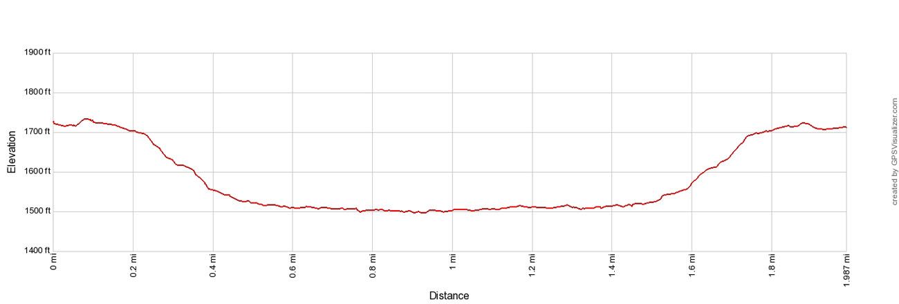 Horseshoe Lake Elevation Profile