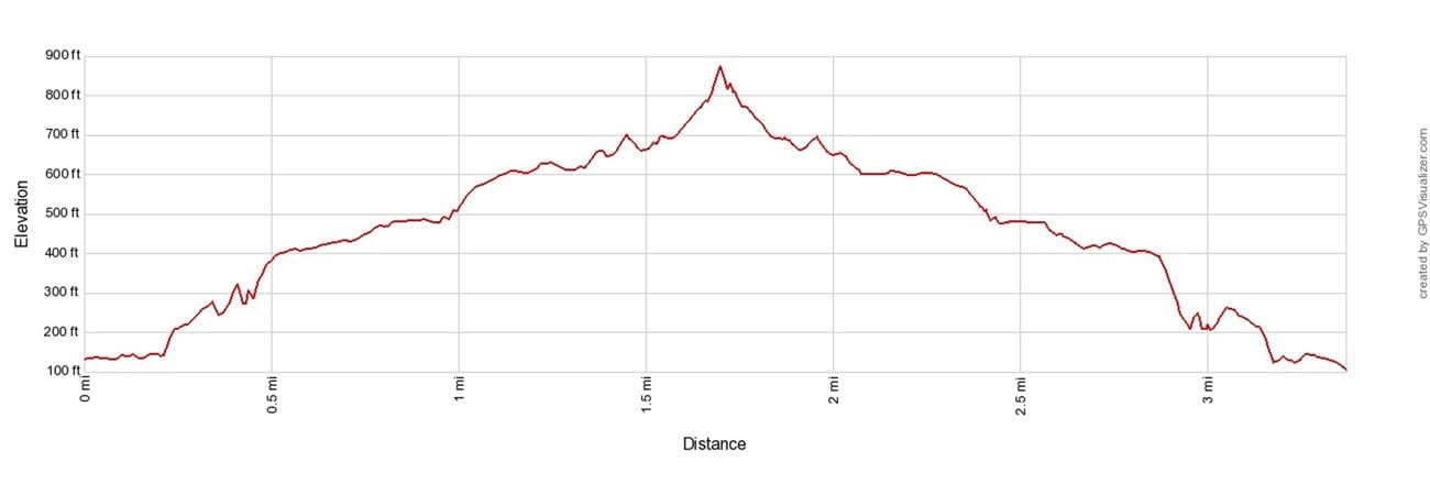 Pipiwai Trail Elevation Profile