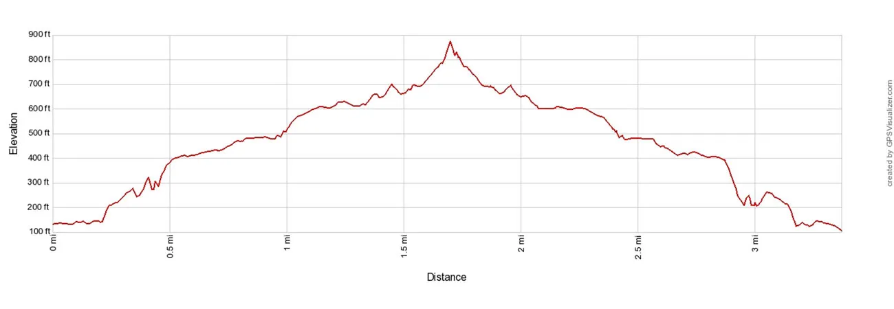 Pipiwai Trail Elevation Profile