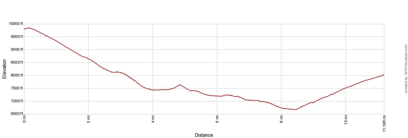 Sliding Sands Elevation Profile