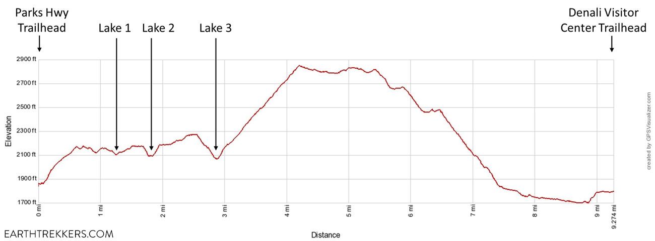 Triple Lakes Elevation Profile