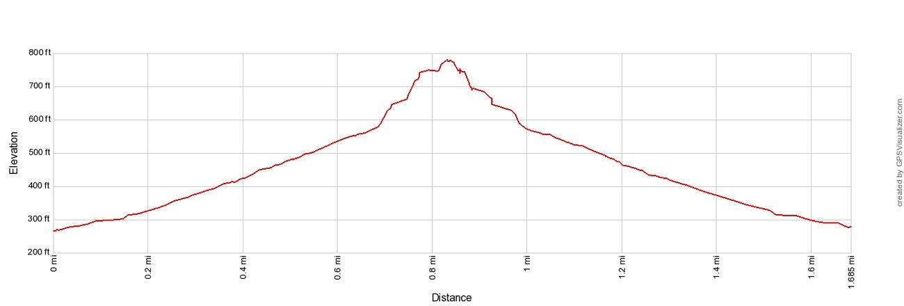 Diamond Head Elevation Profile