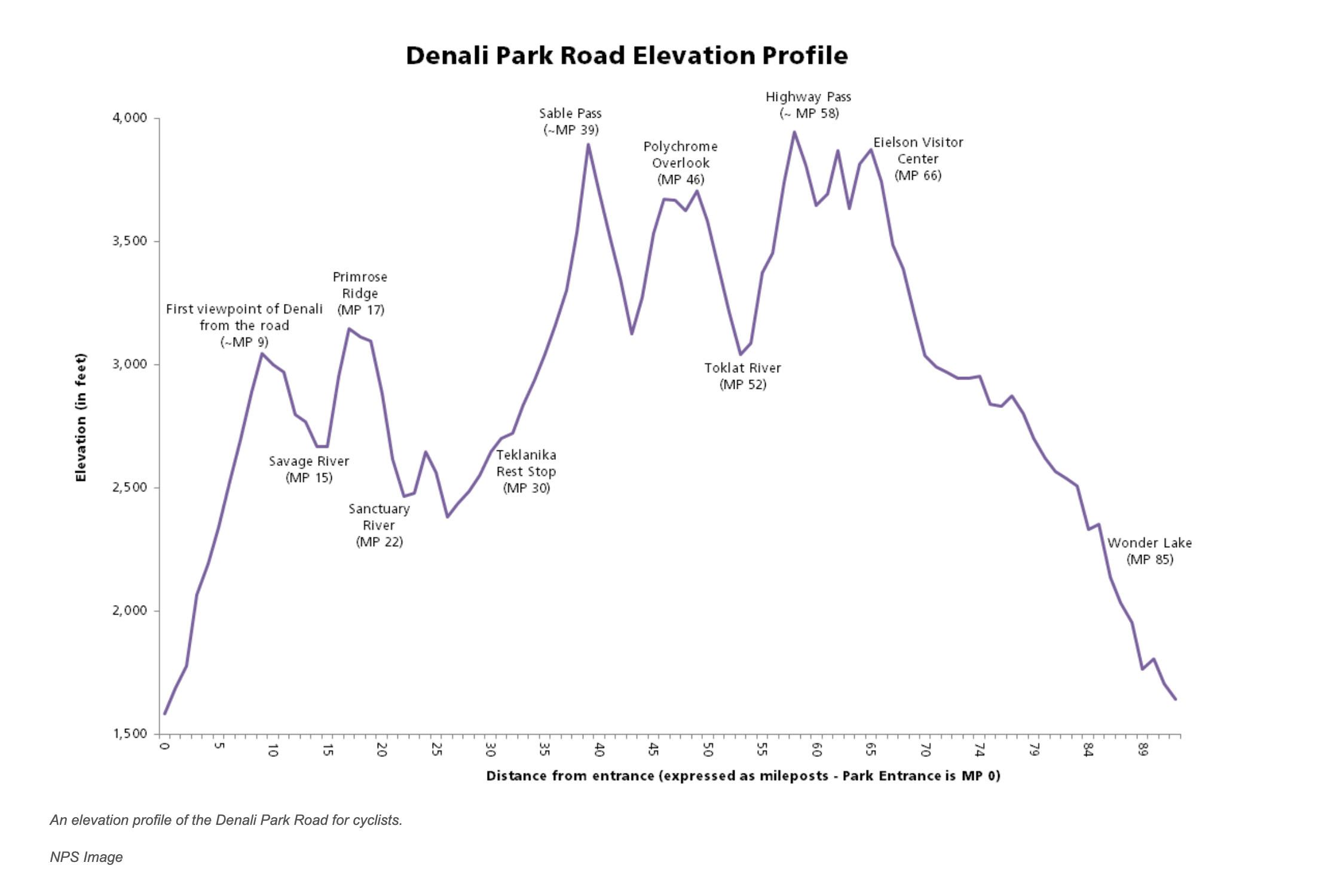 Elevation Profile NPS Denali Road