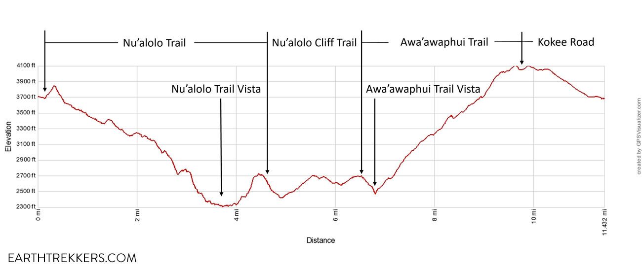 Nua'lolo Trail Elevation Profile