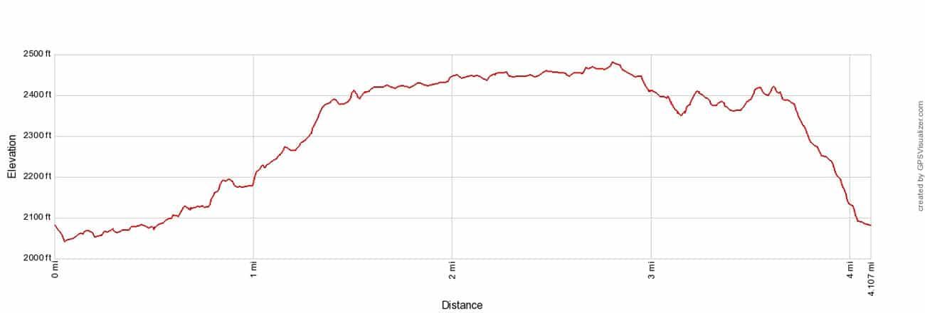 Caprock Coulee Trail Elevation Profile