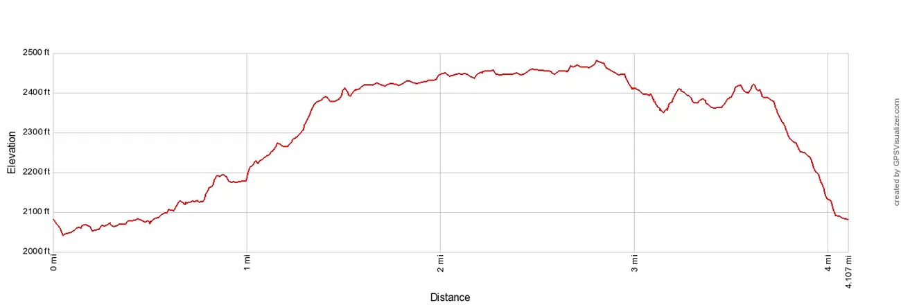Caprock Coulee Trail Elevation Profile