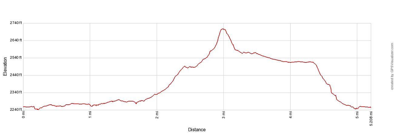 Ekblom Big Plateau Trail Elevation Profile