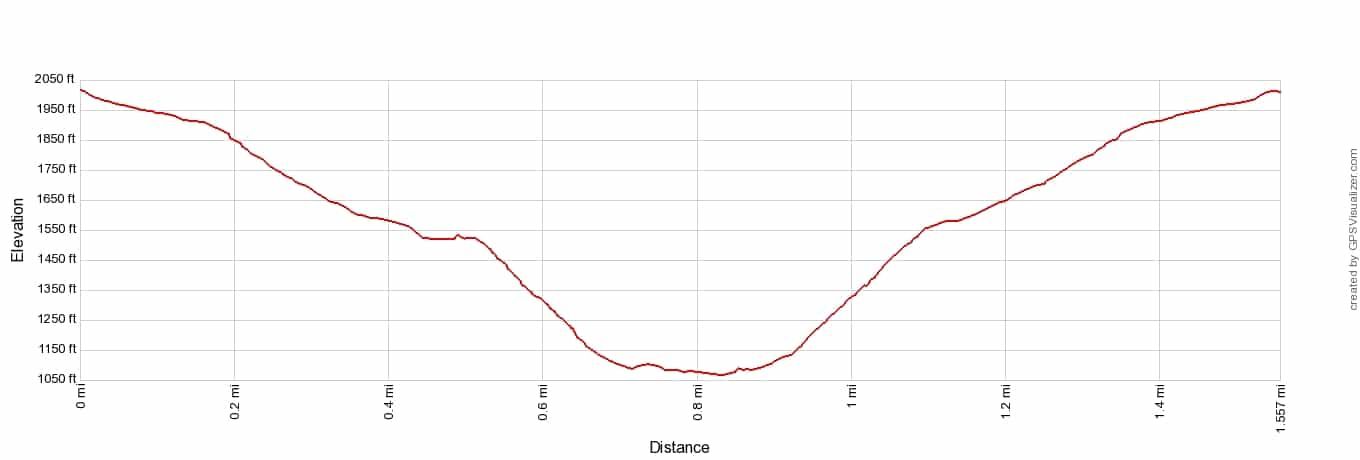 Kaymoor Miners Trail Elevation Profile