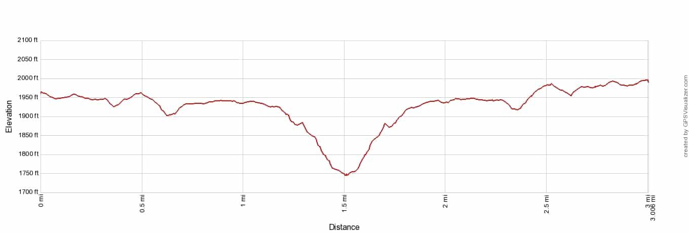 Long Point Trail Elevation Profile