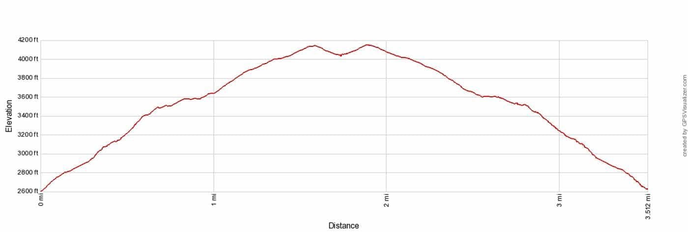 Savage Alpine Trail Elevation Profile