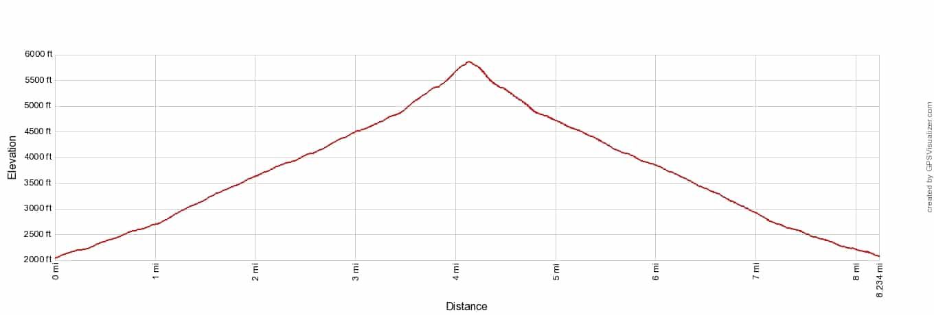 Bonanza Mine Hike Elevation Profile