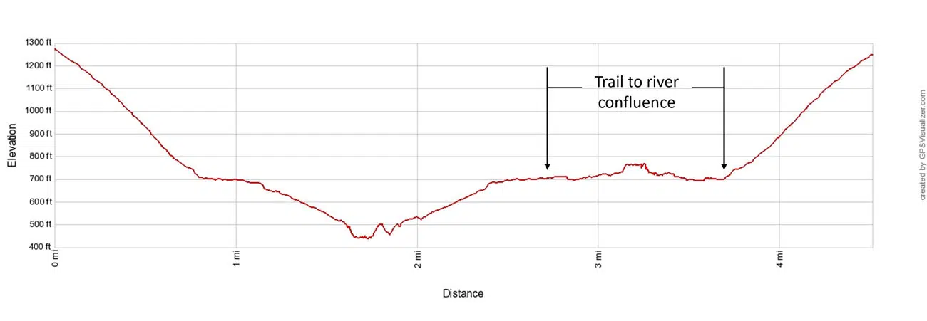 Ukak Falls Trail Elevation Profile
