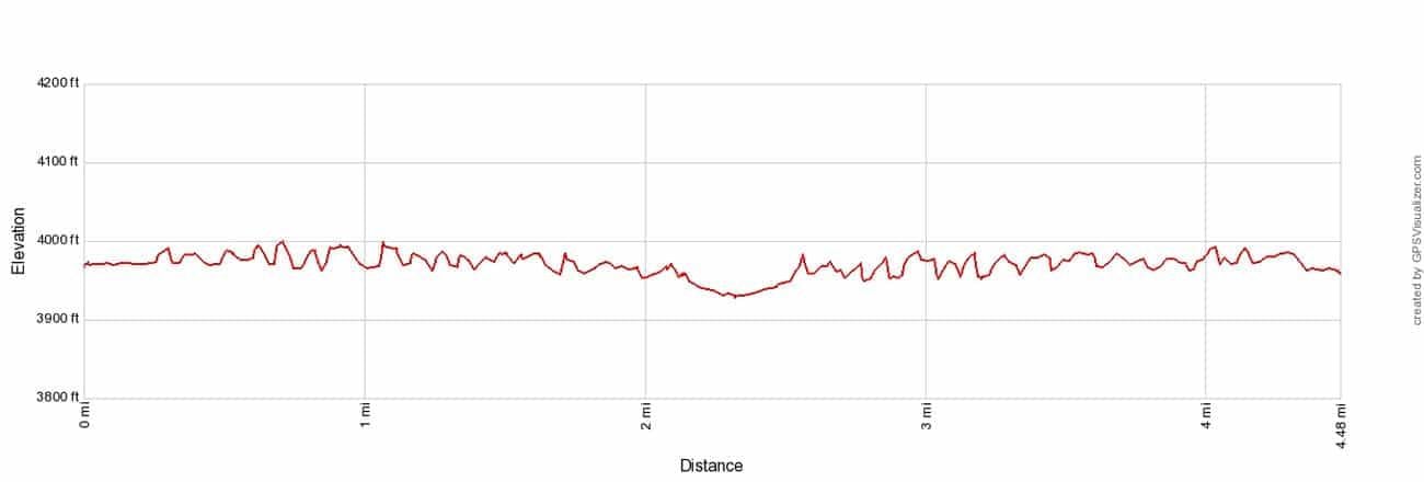 Alkali Flat Trail Elevation Profile