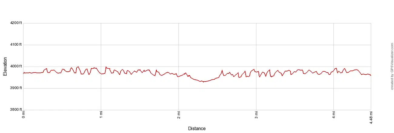 Alkali Flat Trail Elevation Profile