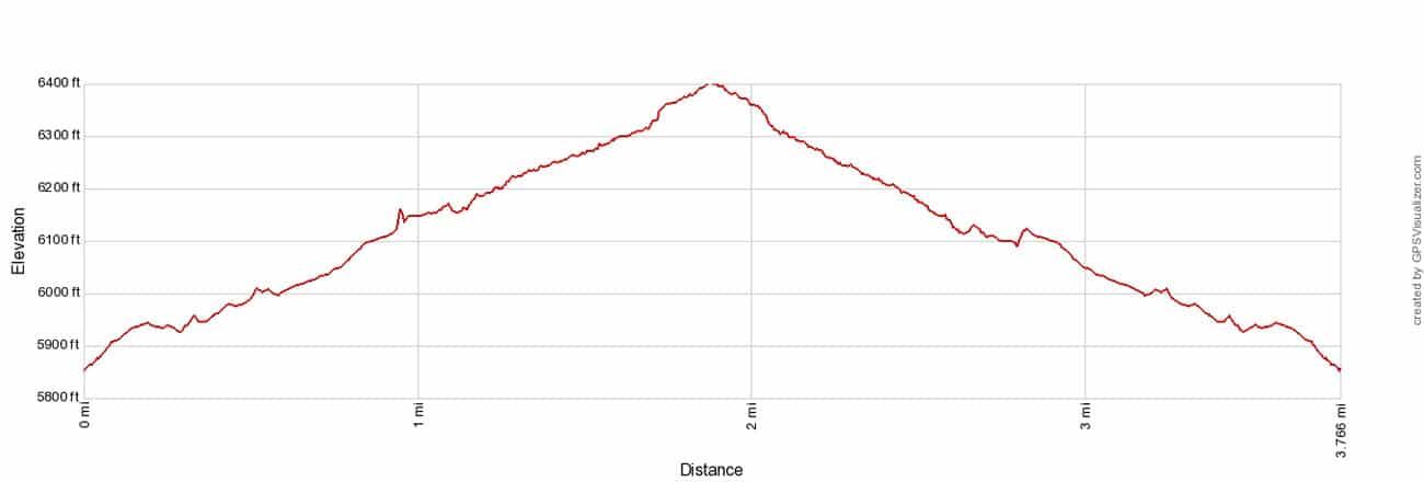 Devils Hall Elevation Profile