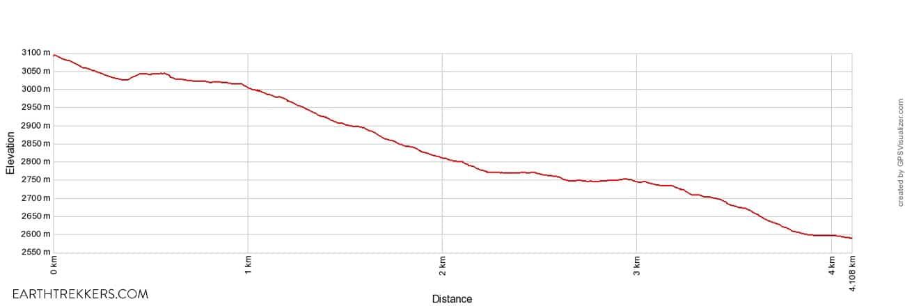 Riffelberg Elevation Profile