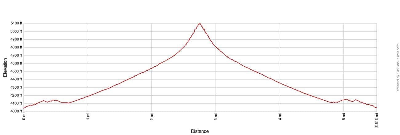 Warren Peak Elevation Profile