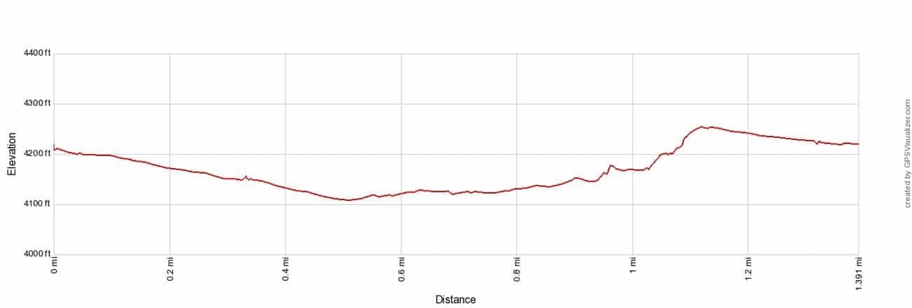 Hole in the Wall Rings Trail Elevation Profile