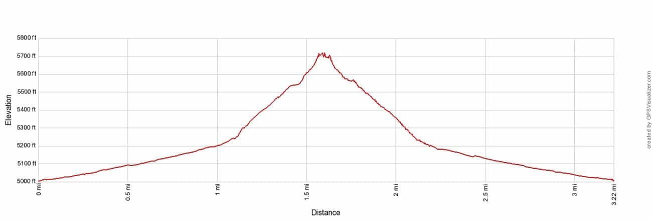 Teutonia Peak Trail Elevation Profile