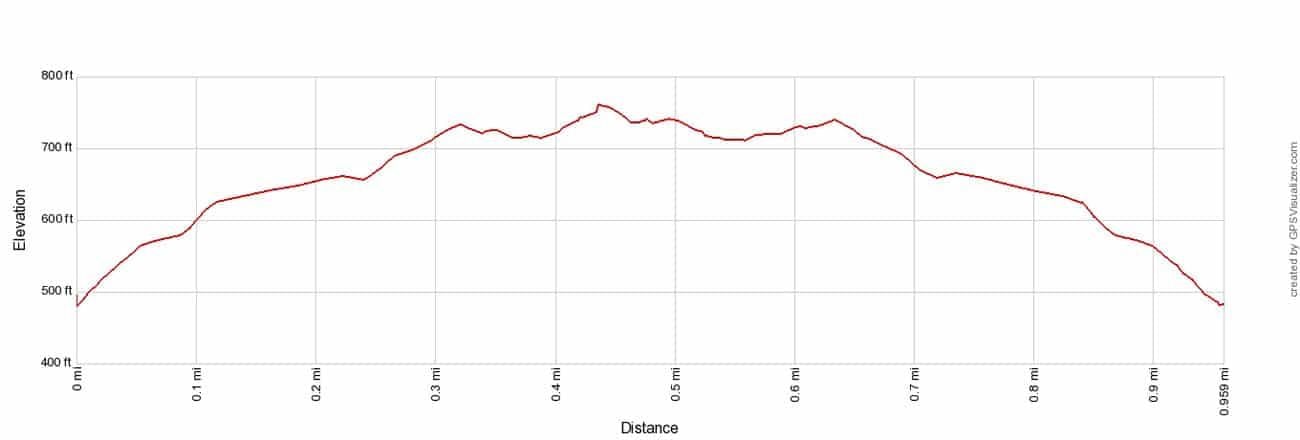 Wind Caves Trail Elevation Profile