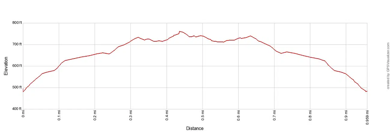 Wind Caves Trail Elevation Profile