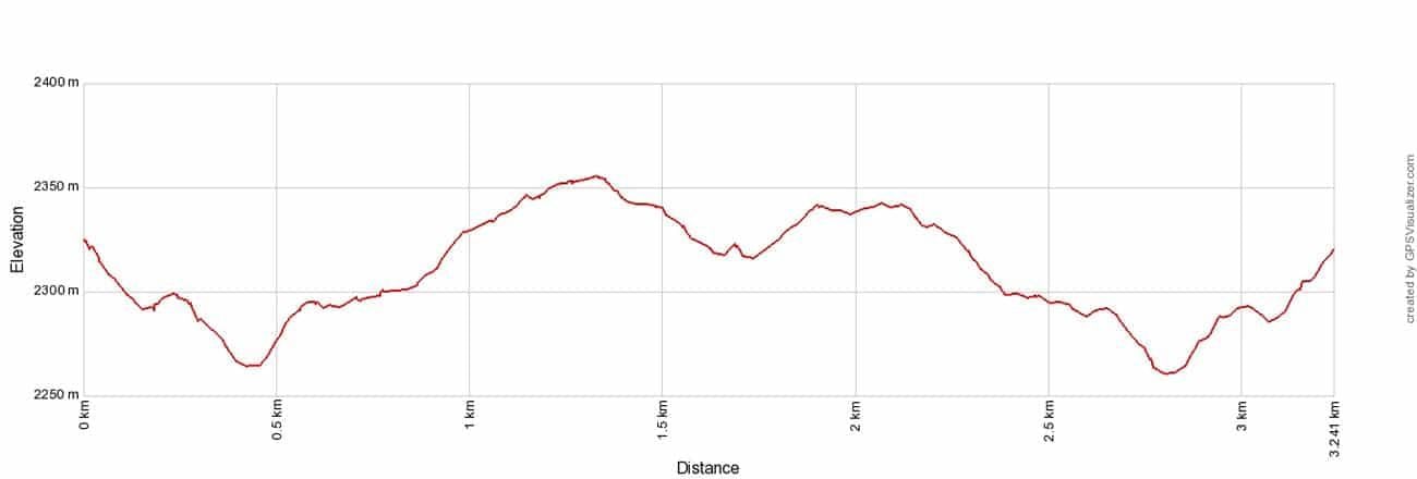 Cadini di Misurina Elevation Profile