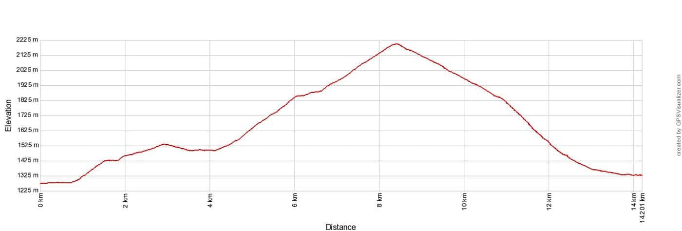 Haute Route 2 Argentiere to Trient Elevation Profile