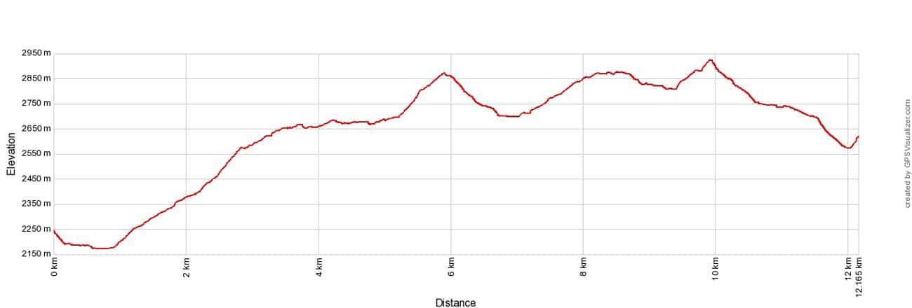 Haute Route 6 Elevation Profile Louvie to Prafleuri