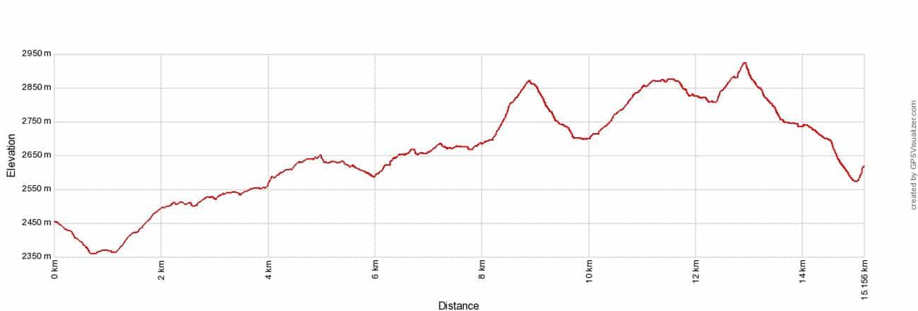 Haute Route 6 Elevation Profile Mont Fort to Prafleuri