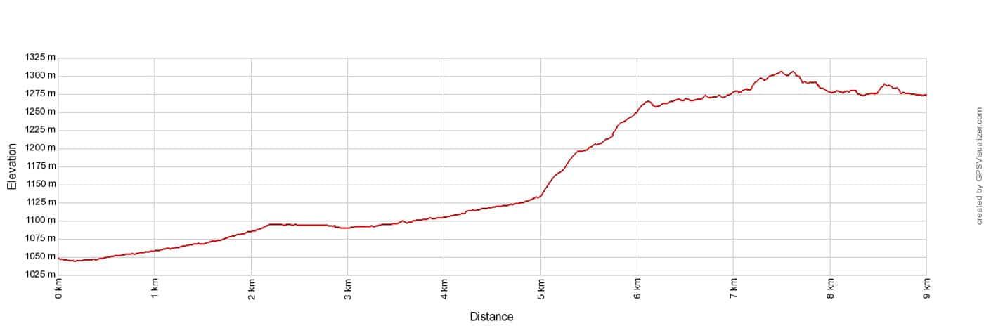 Haute Route Stage 1 Elevation Profile